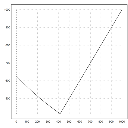 Analysis of Games