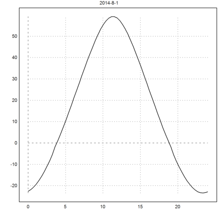 Astronomical Functions