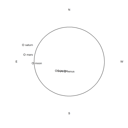 Astronomical Functions