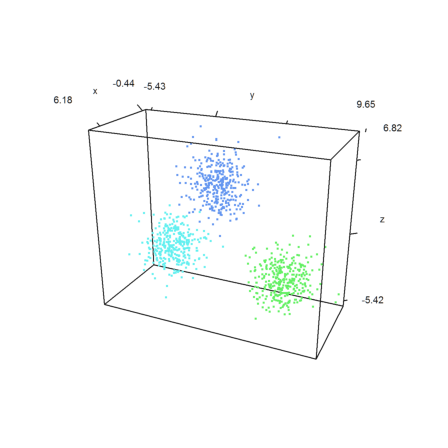 Clustering Data Points