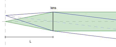 DOF of an ideal lens