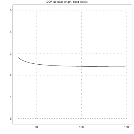 DOF of an ideal lens