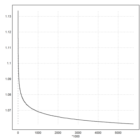 Distribution of Primes