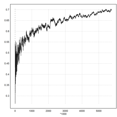 Distribution of Primes