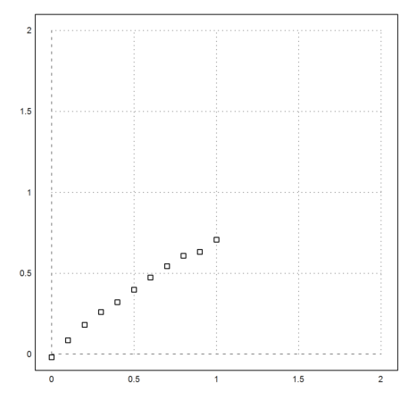 Errors of Polynomial Regression