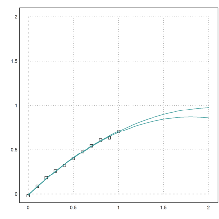 Errors of Polynomial Regression