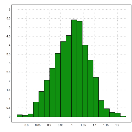 Errors of Polynomial Regression