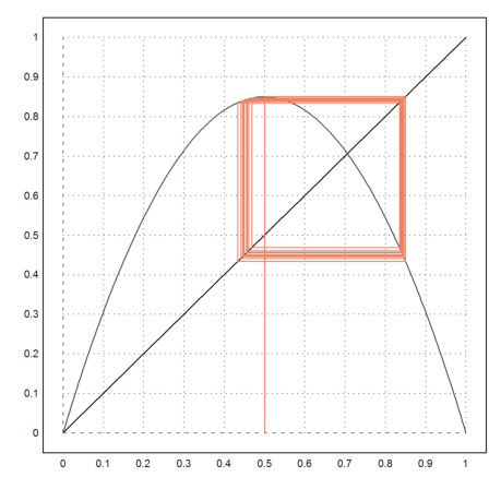 Feigenbaum Iteration