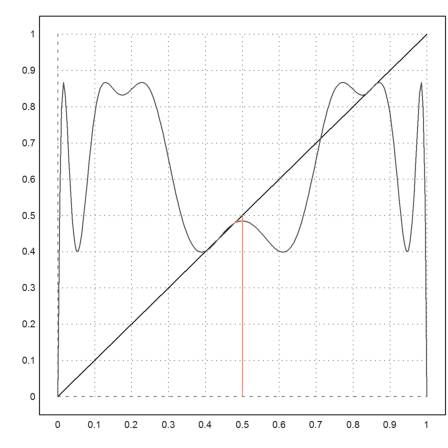 Feigenbaum Iteration