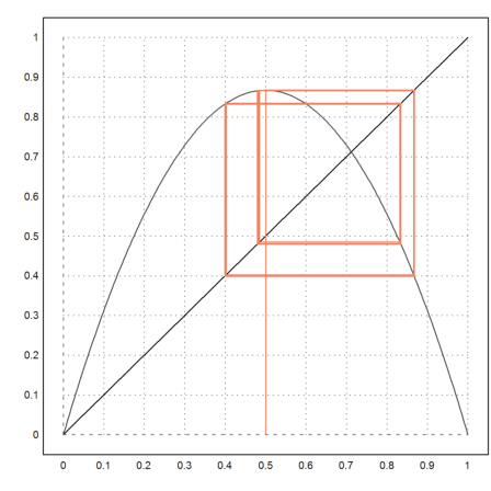 Feigenbaum Iteration