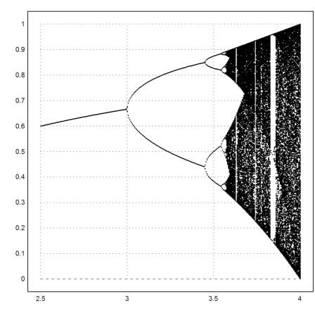 Feigenbaum Iteration