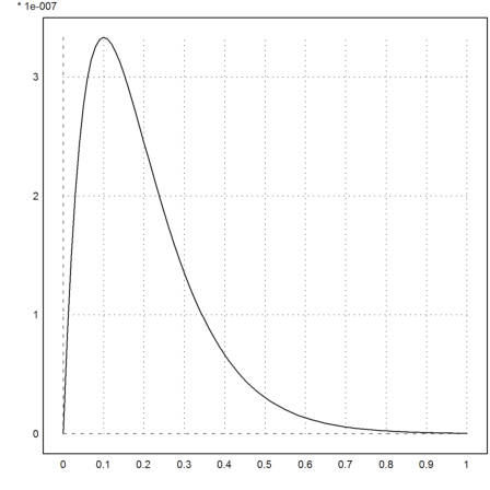 Instable Solutions of Differential Equations