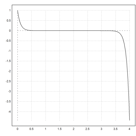 Instable Solutions of Differential Equations