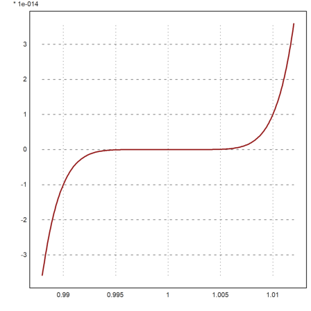 Moler - Introduction to Matlab in EMT