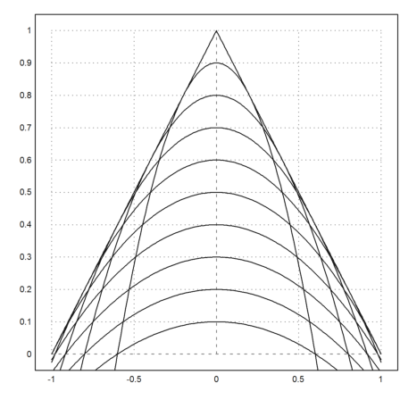 Paraboloid wth maximal volume