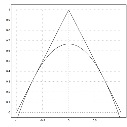 Paraboloid wth maximal volume