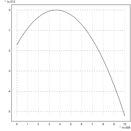 Rounding Errors