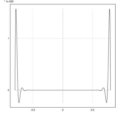 Runges Counterexample