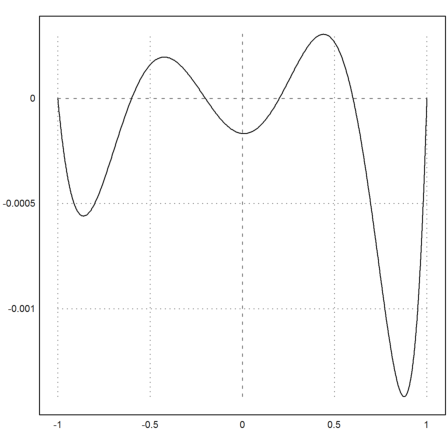 Runges Counterexample