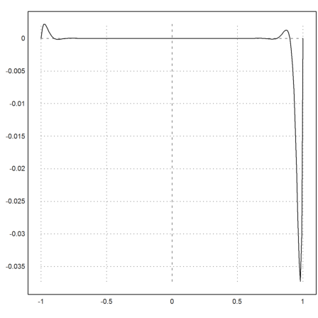 Runges Counterexample