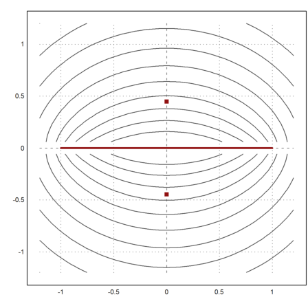 Runges Counterexample