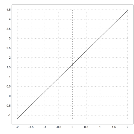 Shooting method for boundary Problems