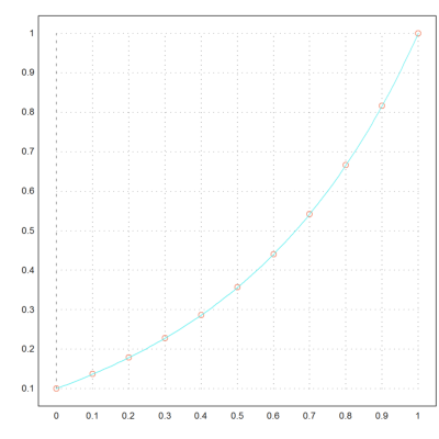 Singular Boundary Value Problem