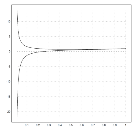 Singular Boundary Value Problem