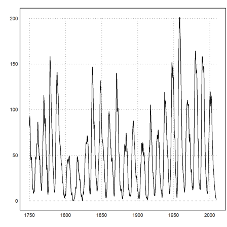 Sunspot Data