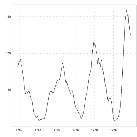 Sunspot Data