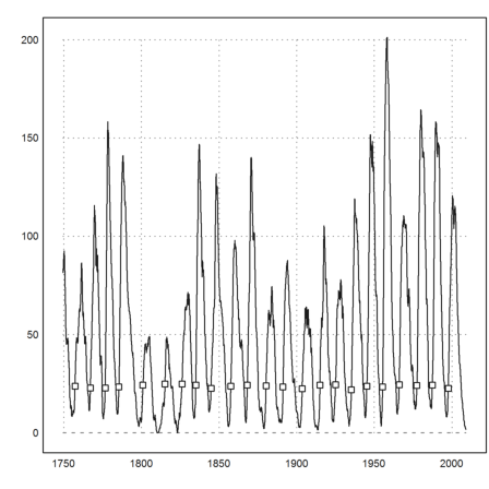 Sunspot Data