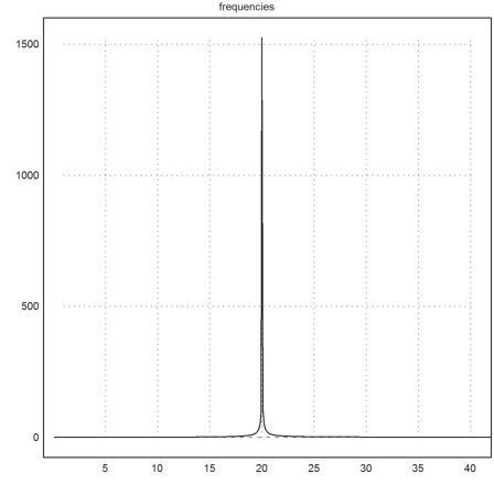 Sunspot Data