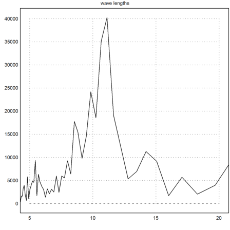 Sunspot Data