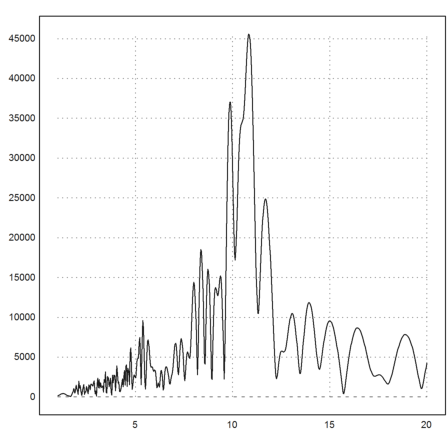 Sunspot Data