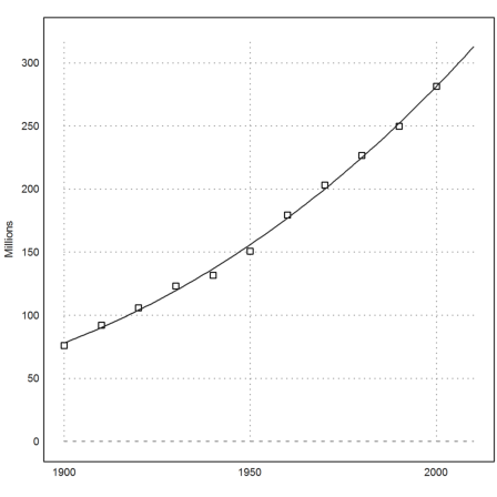 US Population Forecast