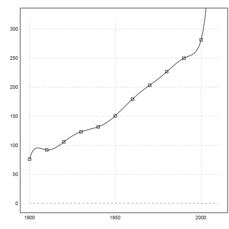 US Population Forecast