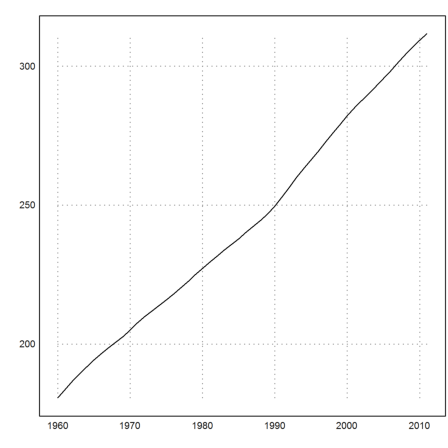 US Population Forecast