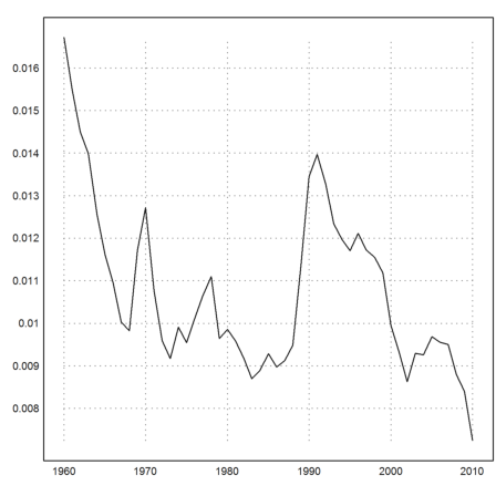 US Population Forecast