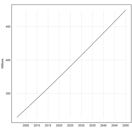 US Population Forecast