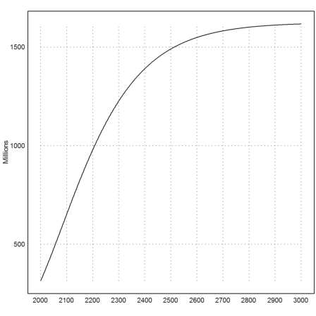 US Population Forecast