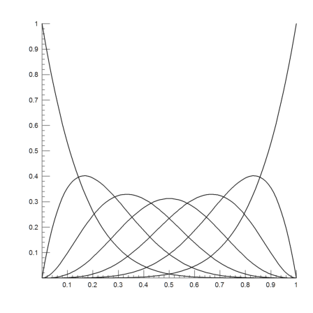 00 - Demo - Plots in Euler