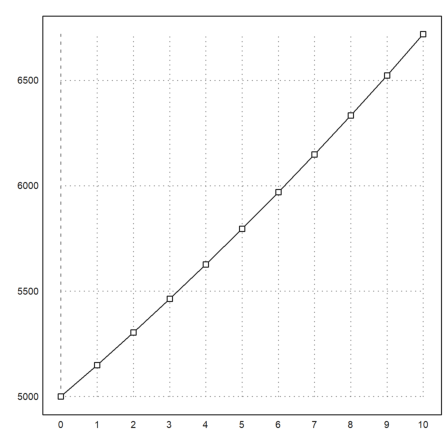 D1 - Demo - Interest Rates