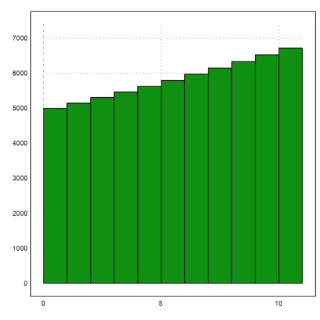 D1 - Demo - Interest Rates