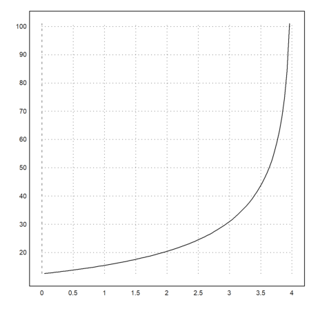 D1 - Demo - Interest Rates